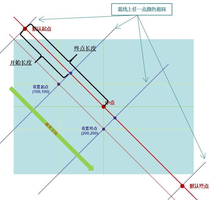 线性渐变方向分析图